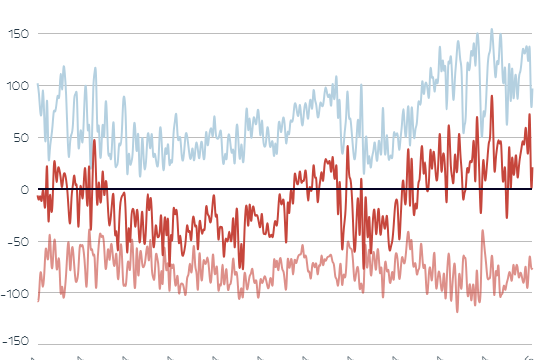 Die Grafik zeigt Strom-Importe und -Exporte in Österreich.